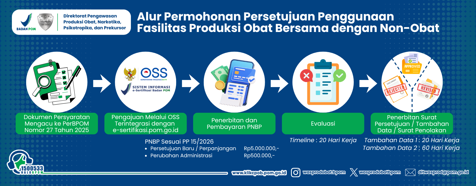 Alur Permohonan Persetujuan Penggunaan Fasilitas Produksi Obat Bersama dengan Non-Obat.
